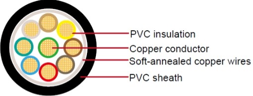 Wie schützt die PVC-Ummantelung Fahrzeugkabel vor Schäden durch äußere Umwelteinflüsse wie Verschleiß und Korrosion?